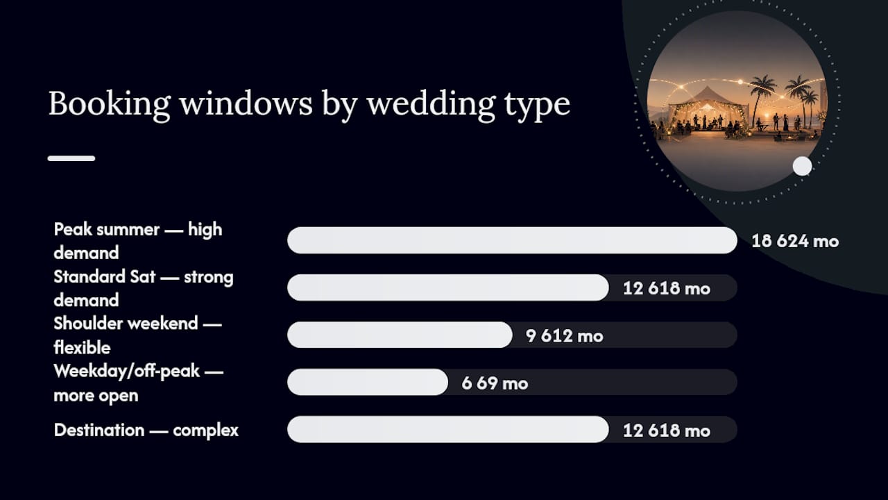Wedding band booking timeline infographic by wedding type