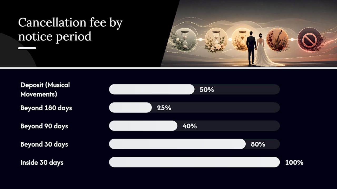 Sliding scale diagram of cancellation refund policy
