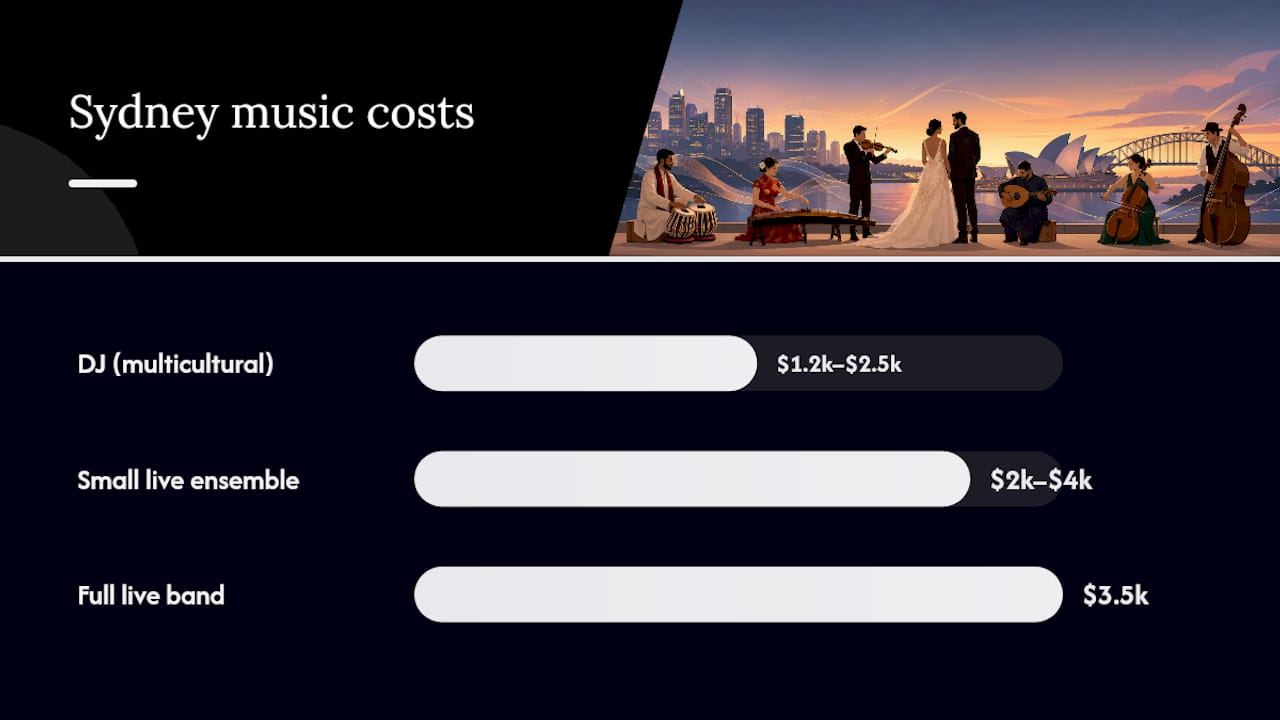 Diagram of budget and timeline factors for wedding music