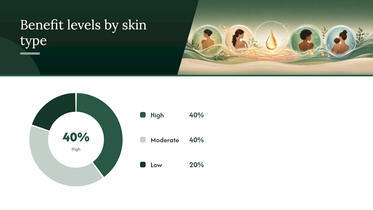 Graphic comparing skin types with benefit and caution levels for tallow balm use