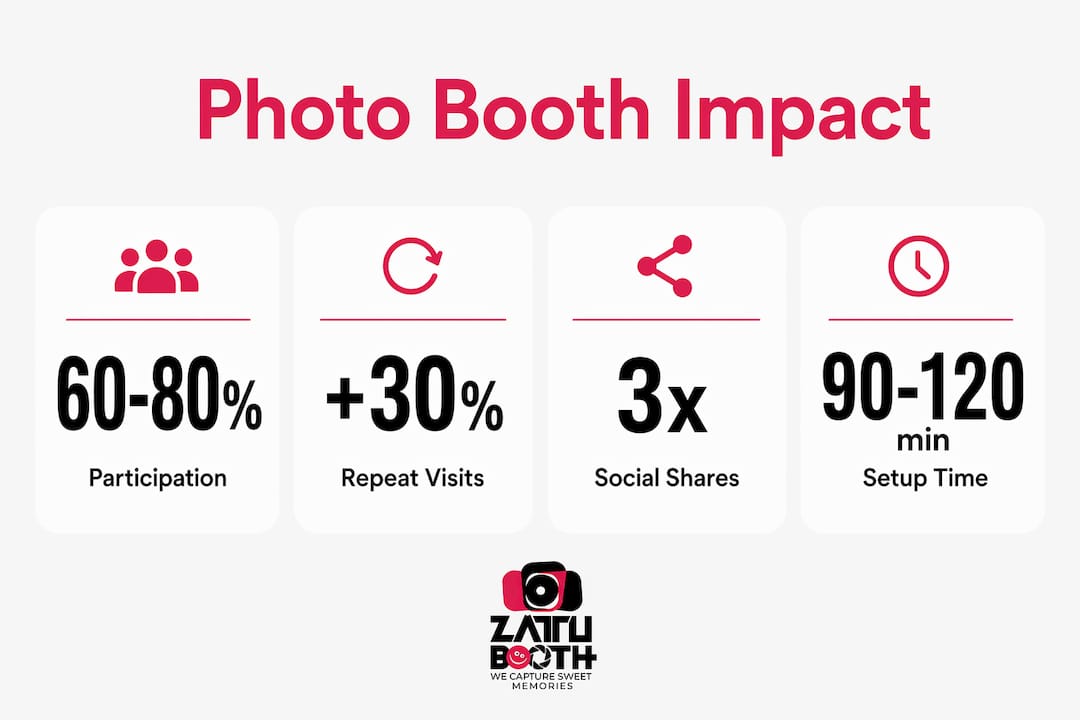 Infographic summarizing photo booth engagement stats