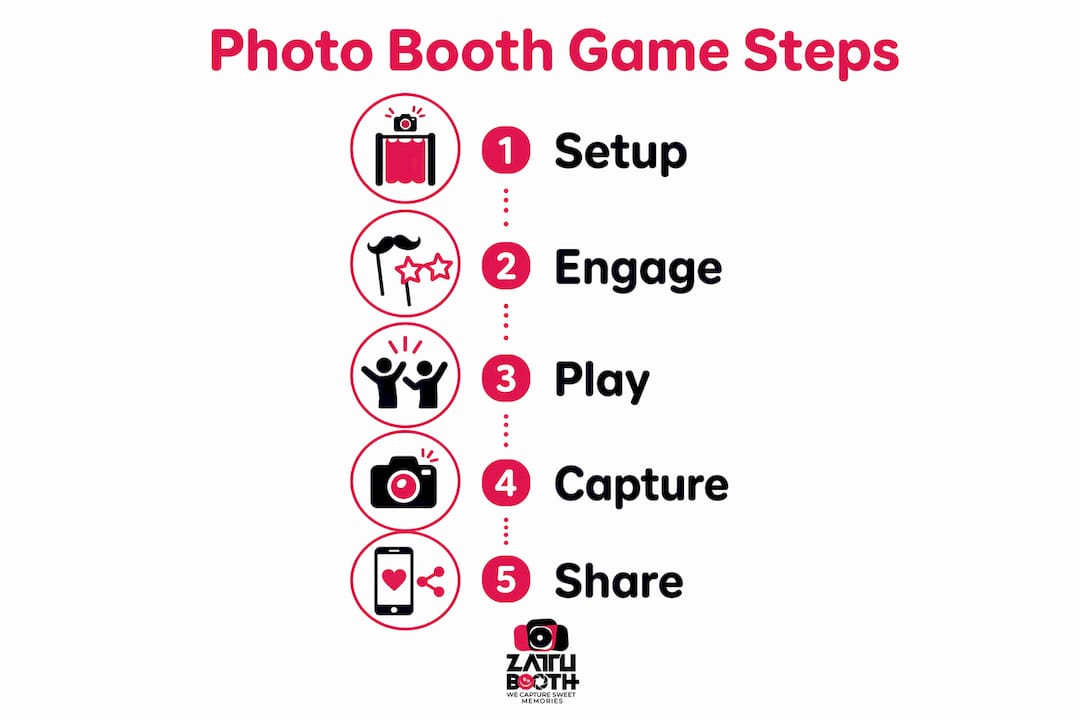 Infographic illustrating photo booth game steps