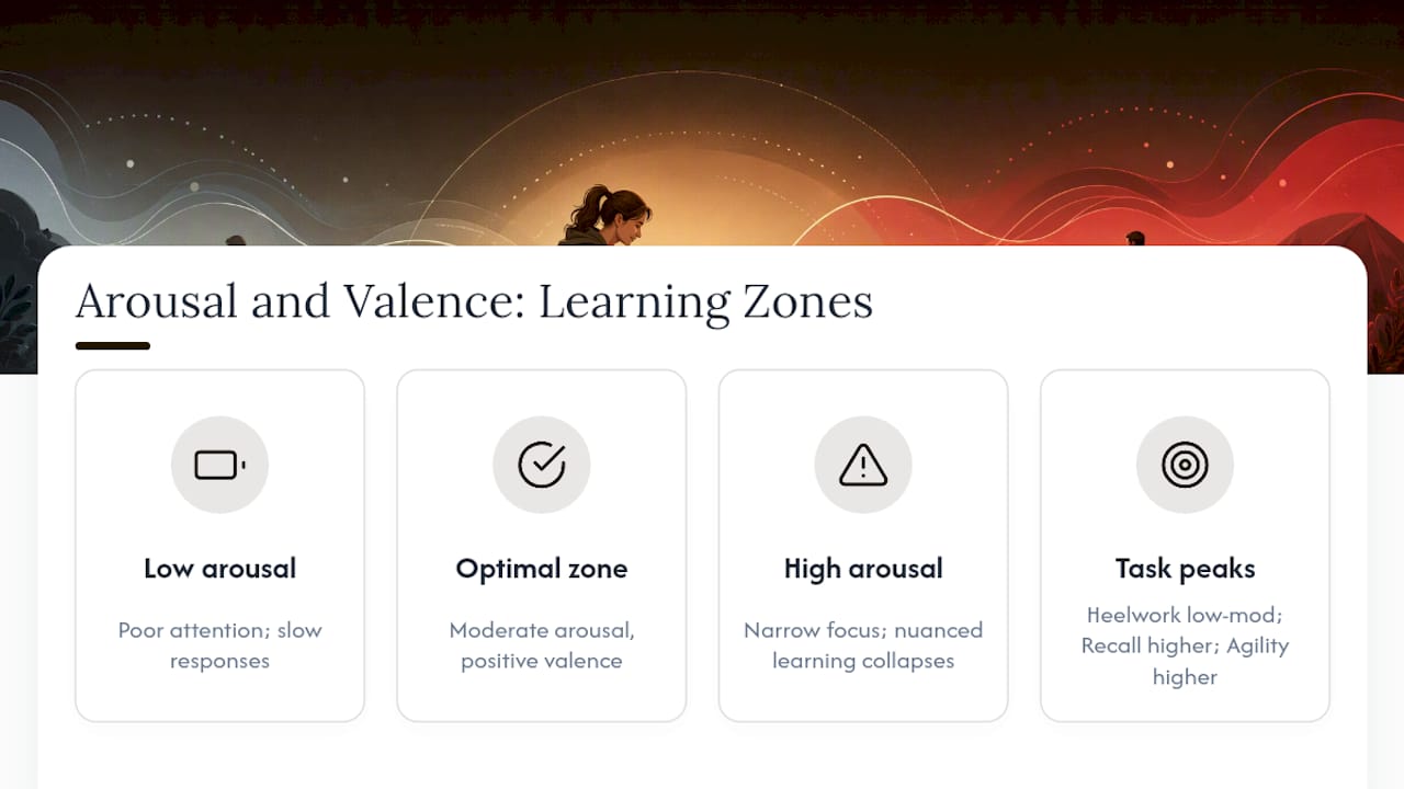 Diagram of dog arousal and emotional valence effects on learning