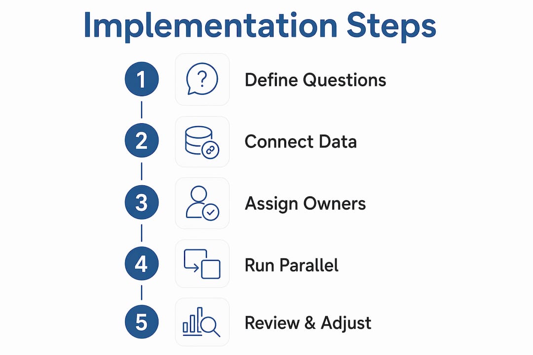 Infographic showing implementation steps for AI delivery