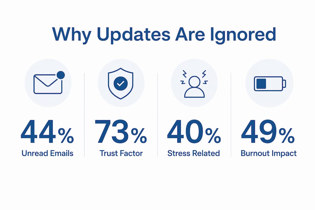 Infographic illustrating key reasons employees ignore updates