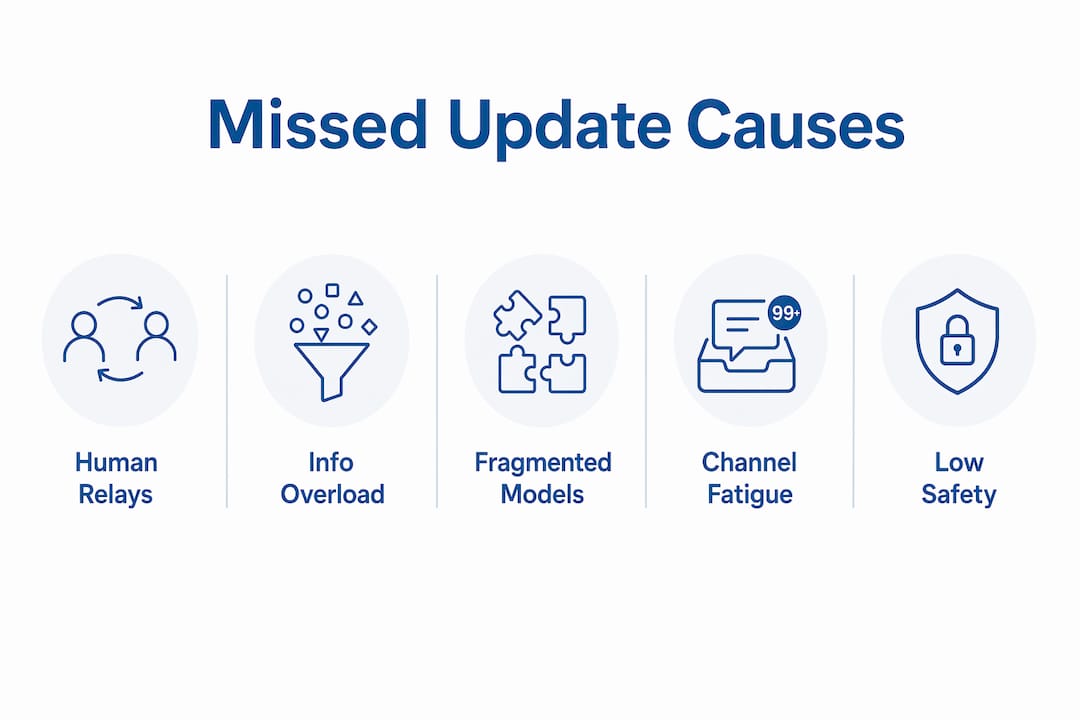 Infographic showing hierarchy of missed update causes