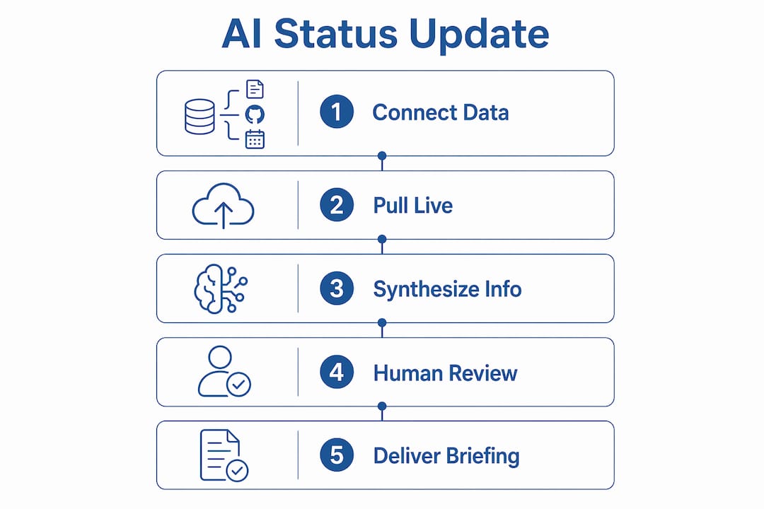 Infographic illustrating AI status update process steps