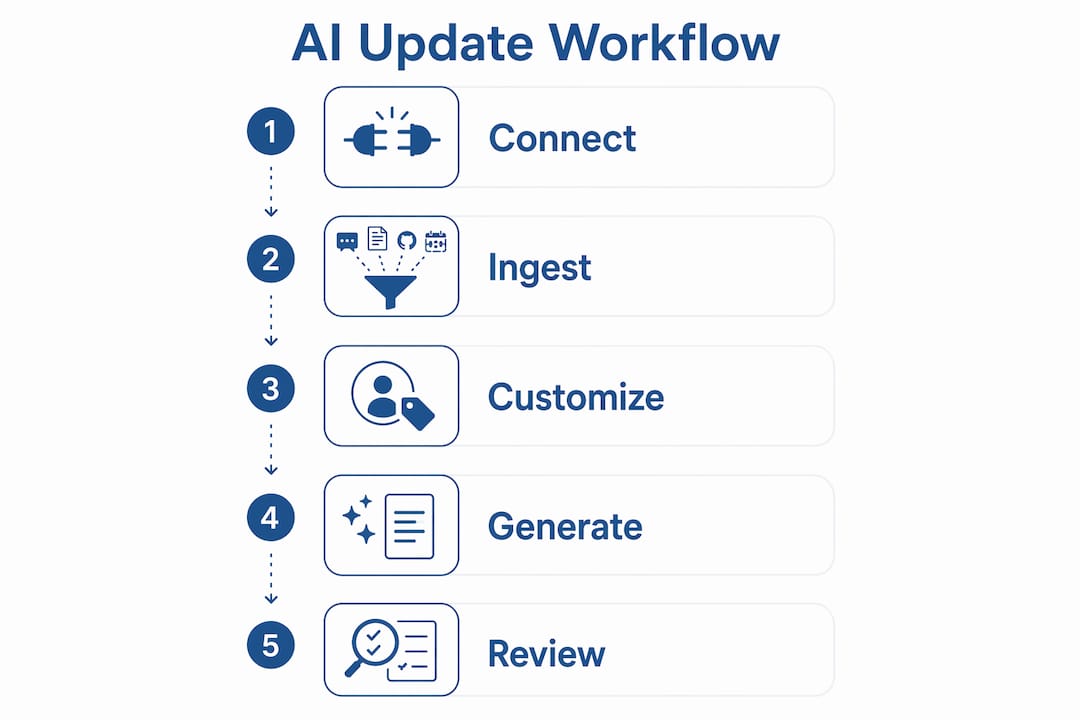 Infographic illustrating AI update process steps