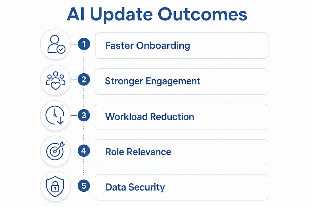 Infographic showing AI personalized update outcomes