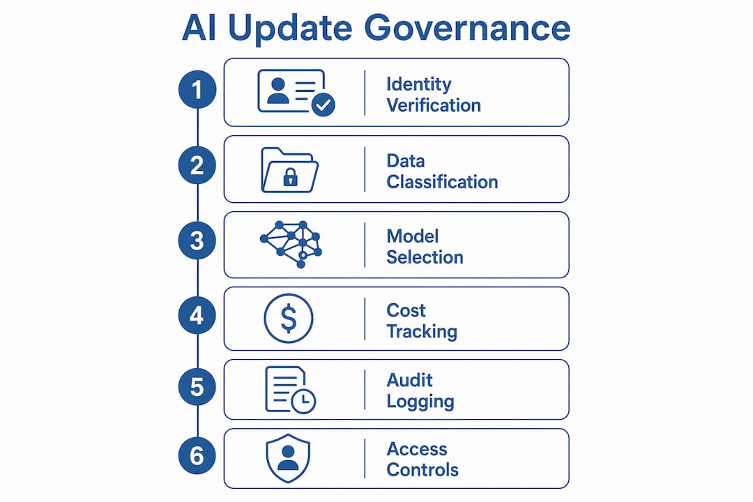 Infographic showing AI update governance stages