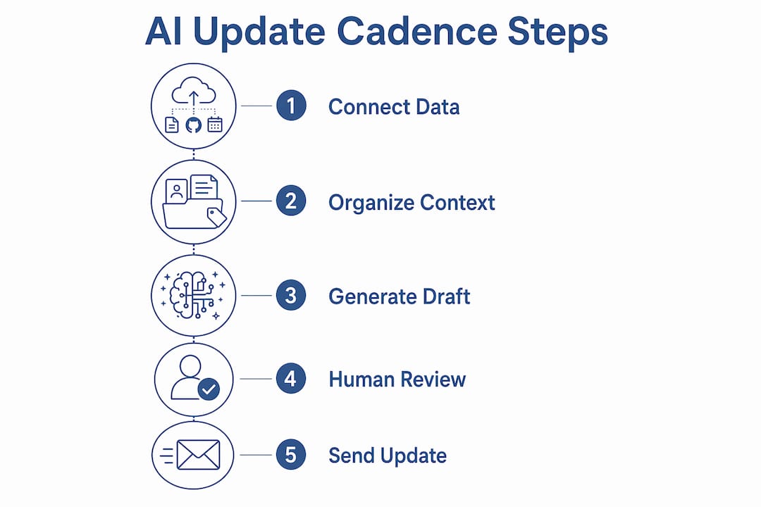 Infographic illustrating AI-powered automated update cadence steps