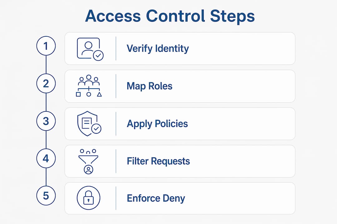 Infographic outlining steps to enforce access control