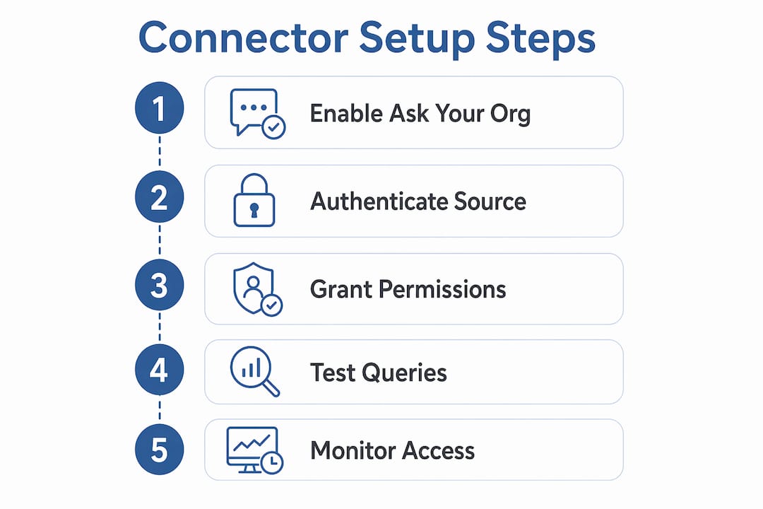 Infographic showing steps to set up Claude connectors