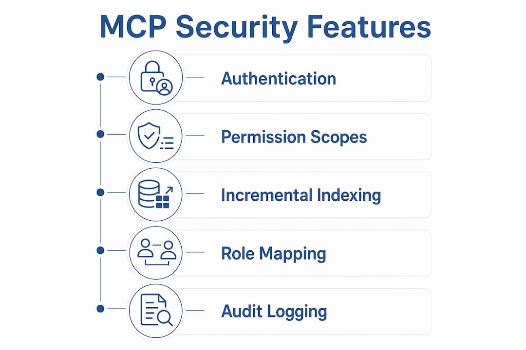 Infographic outlining MCP server security features