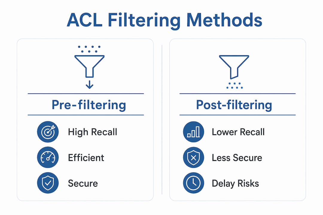 Infographic comparing pre-filtering and post-filtering ACL methods