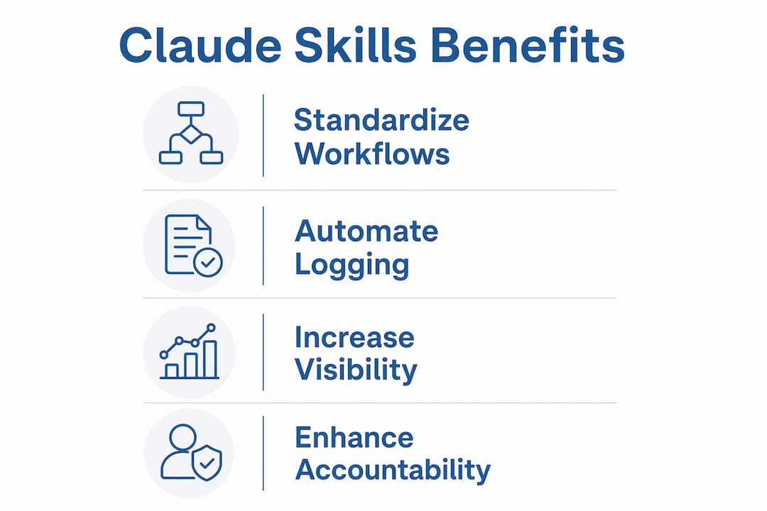 Infographic showing key strategic benefits of Claude Skills
