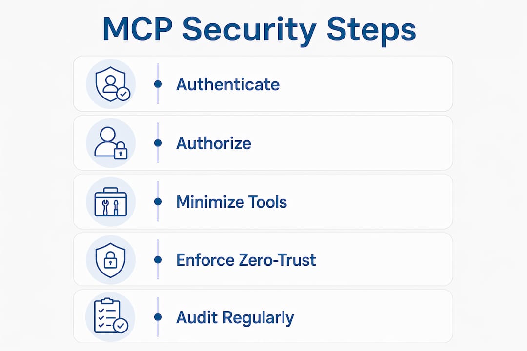 Infographic illustrating MCP security steps
