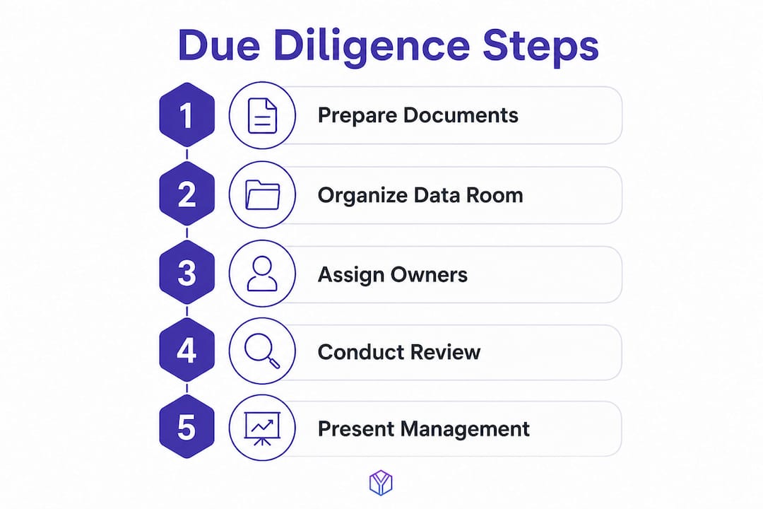 Infographic of due diligence preparation steps
