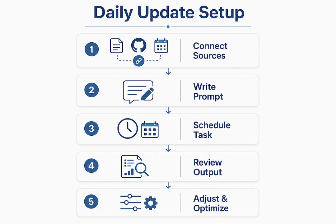Infographic illustrating steps to set up daily update in Claude