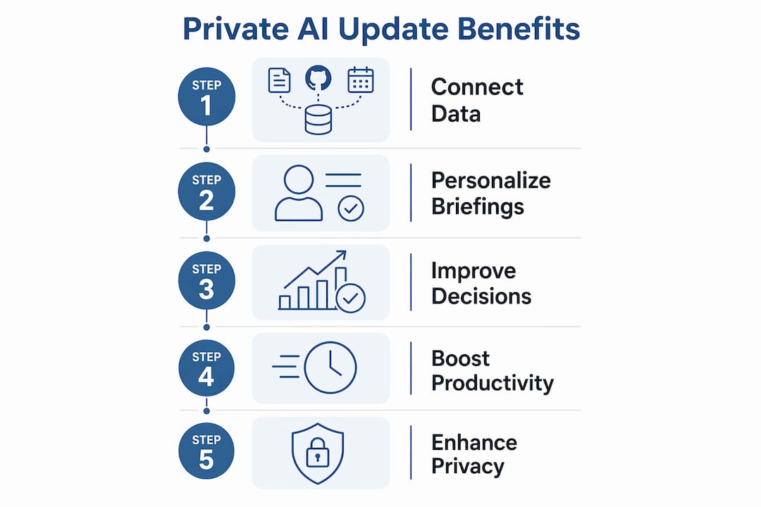 Infographic illustrating steps and benefits of private AI updates for employees