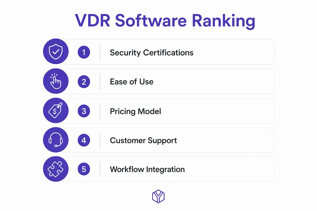 Infographic showing key features ranking of virtual data room software