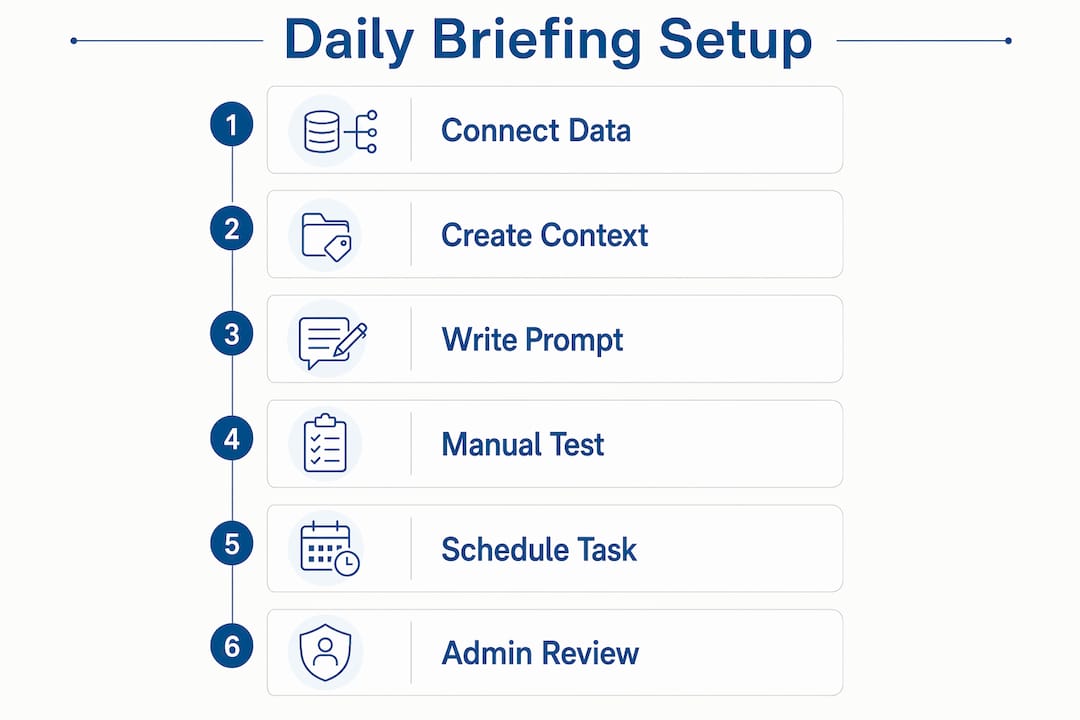 Infographic showing steps for setting up daily briefing