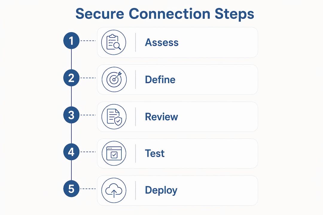 Infographic illustrating security review process steps