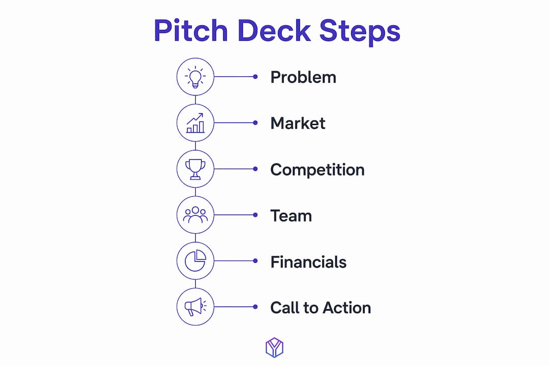Infographic showing pitch deck slide steps