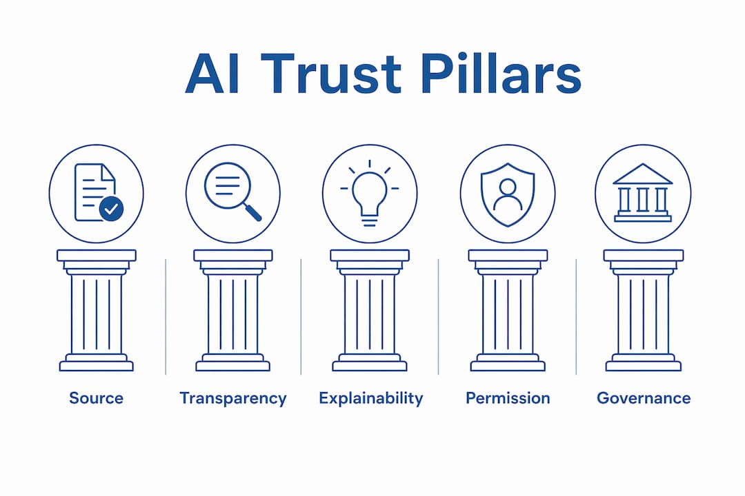 Infographic illustrating five pillars of trust for AI briefings