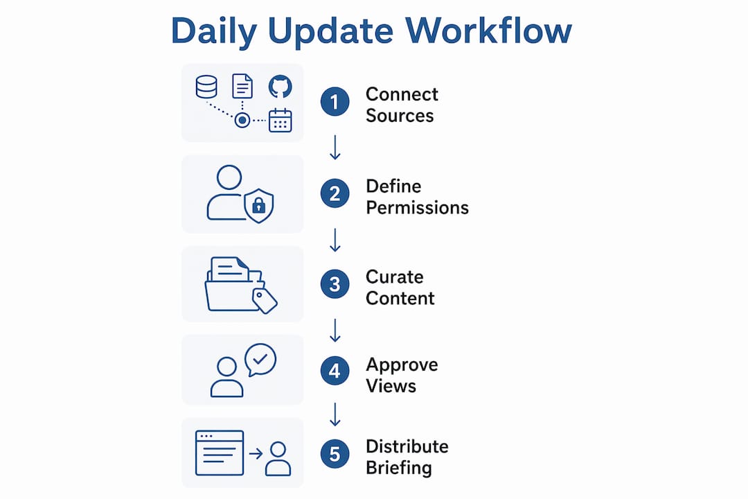 Infographic illustrating daily update workflow steps
