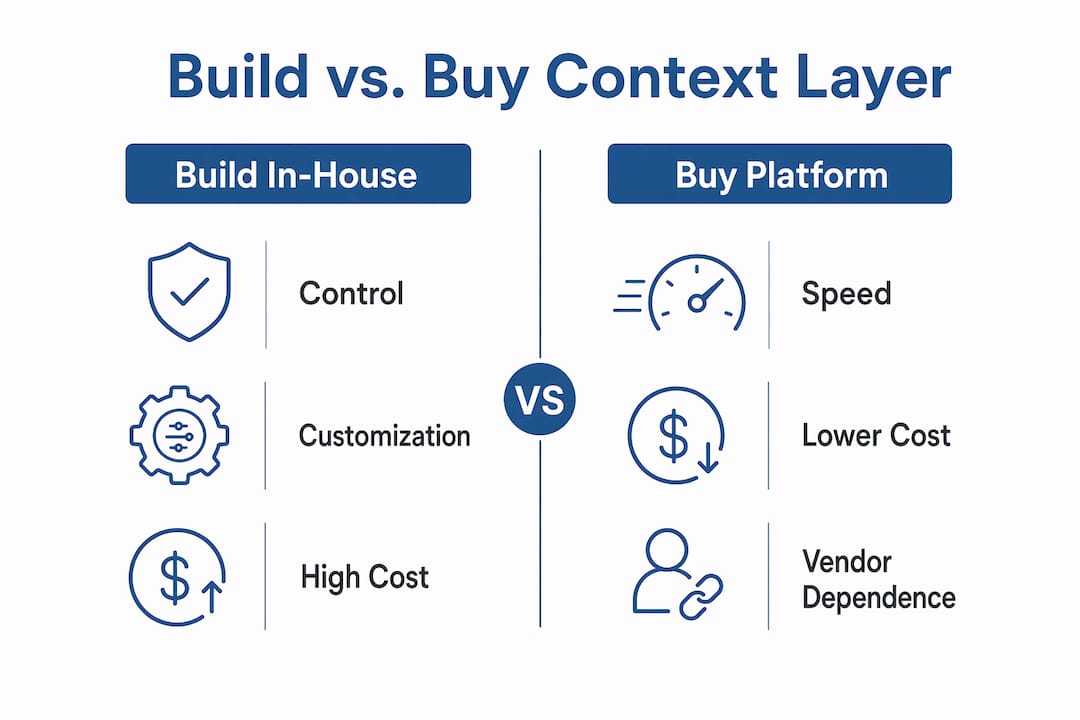 Infographic comparing building versus buying context layers