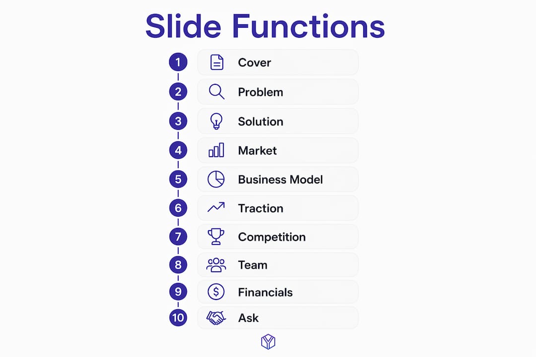 Infographic outlining startup pitch deck slide purposes