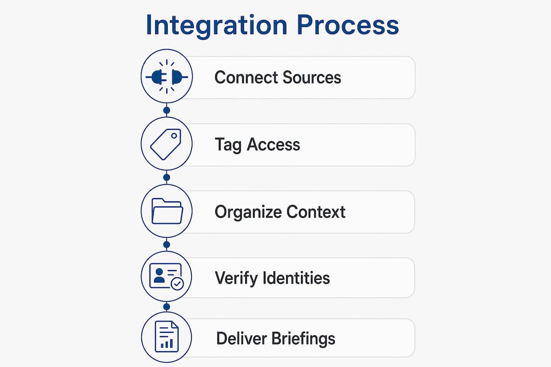 Infographic showing integration process steps