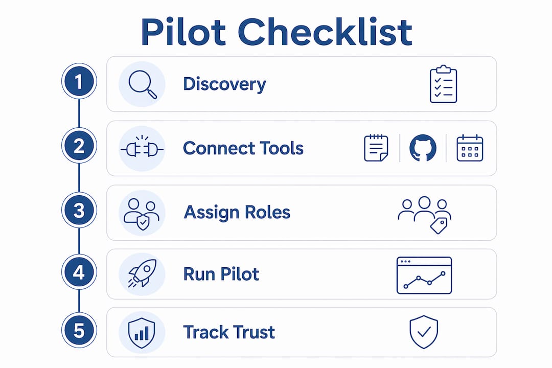 Infographic showing steps of context layer pilot checklist