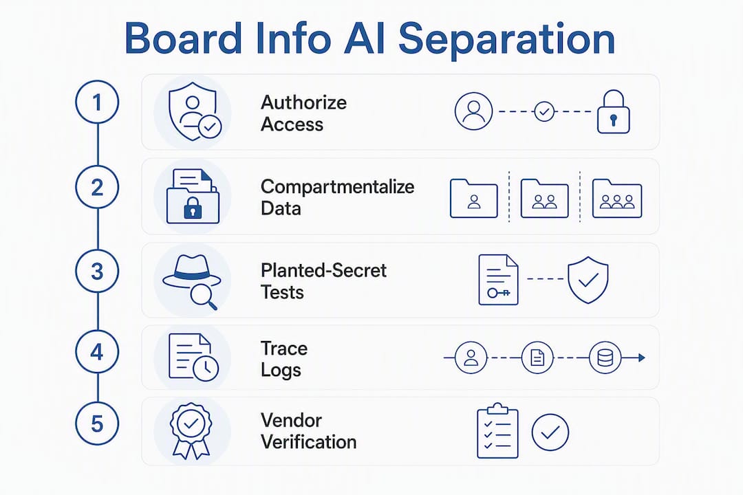 Infographic illustrating AI board info separation policies