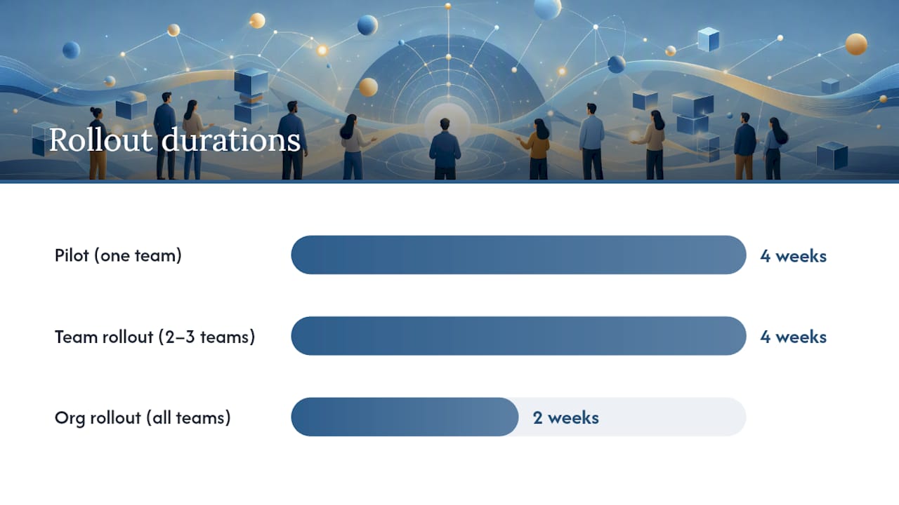 Timeline showing AI rollout phases and milestones
