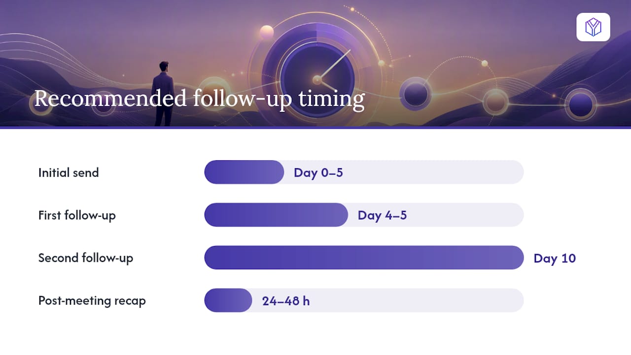 Timeline of follow-up email cadence with intents