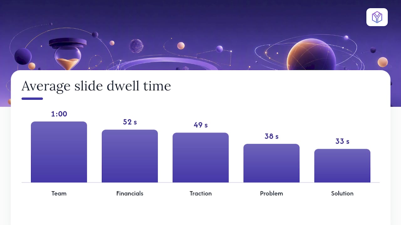 Bar chart of average dwell times per pitch deck slide