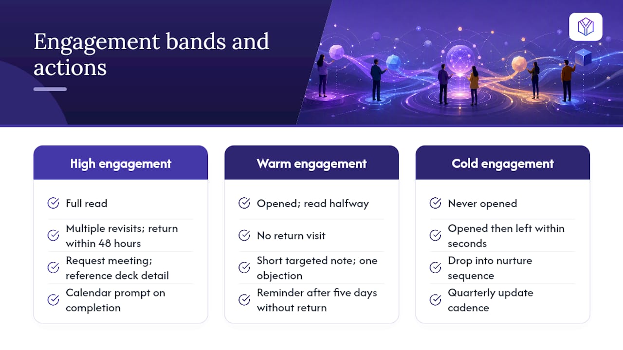 Diagram showing investor engagement bands and next steps