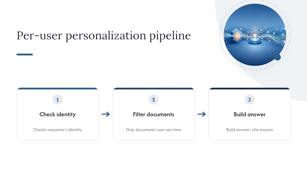 Frequently Asked Questions — overview diagram