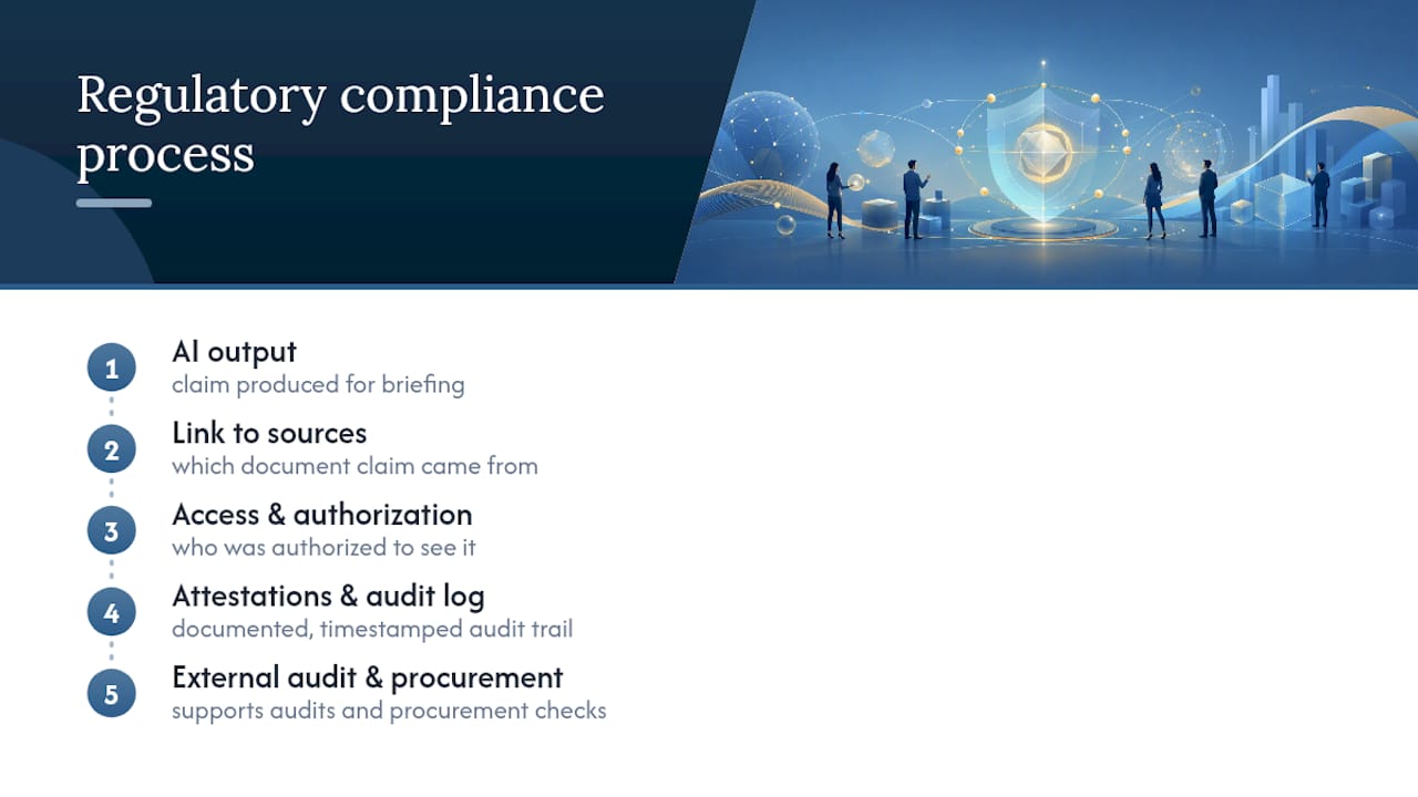 Diagram of AI transparency and compliance process