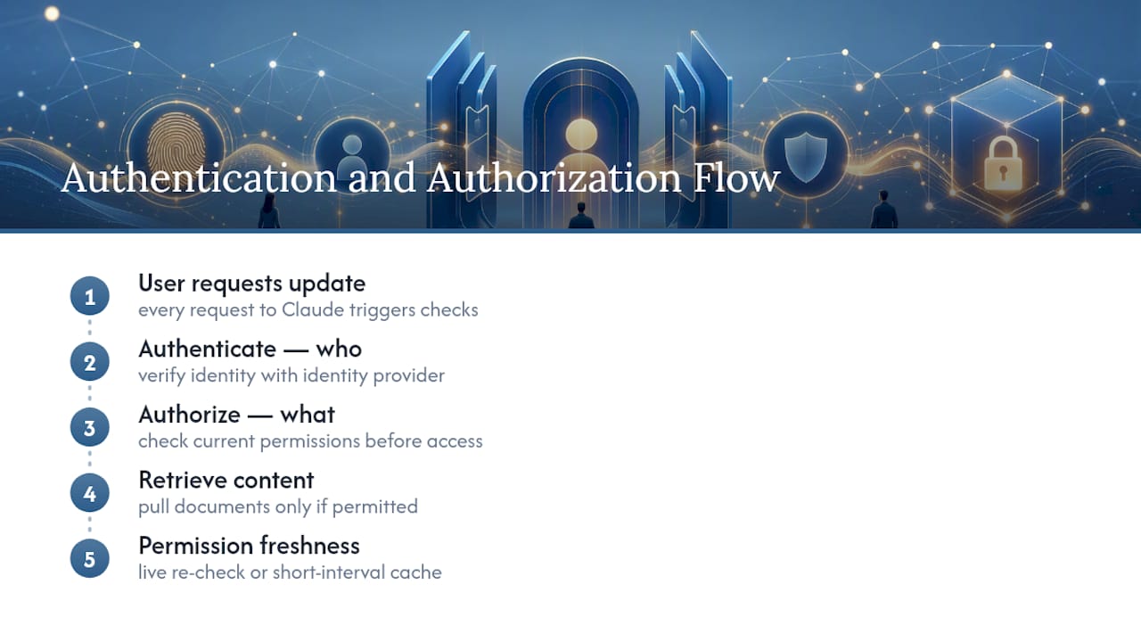 Diagram of authentication vs authorization steps