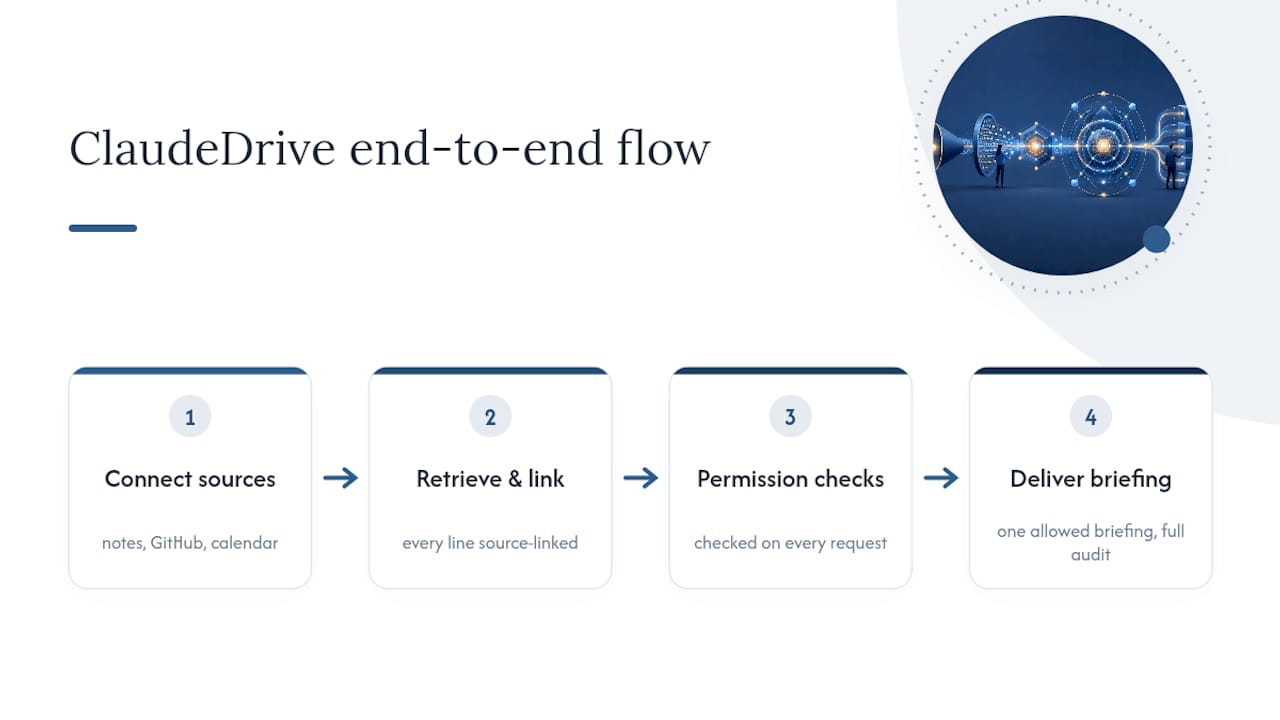 See How ClaudeDrive Handles This End to End — overview diagram