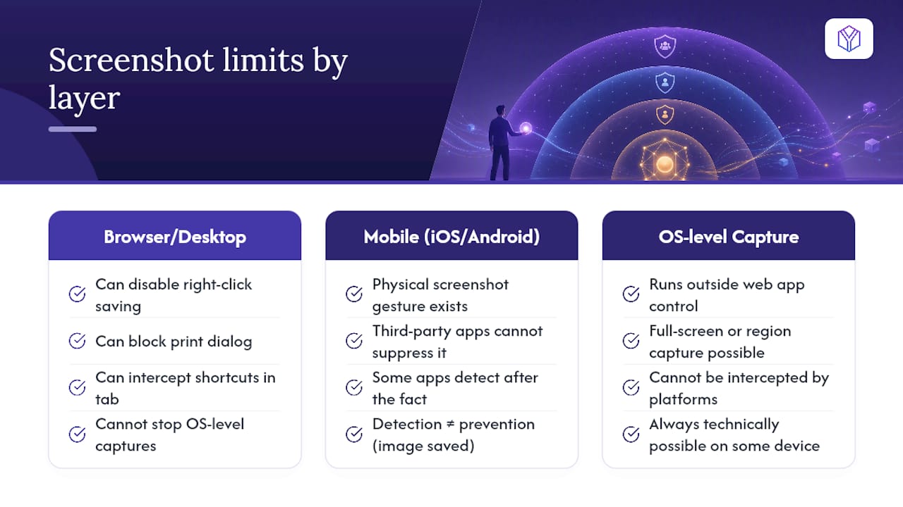 Why Can't You Fully Block Screenshots on Every Device? — overview diagram