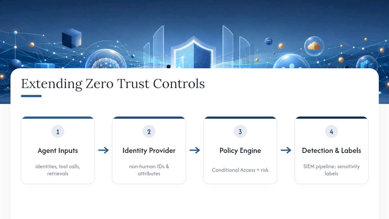 AI controls extending zero trust architecture