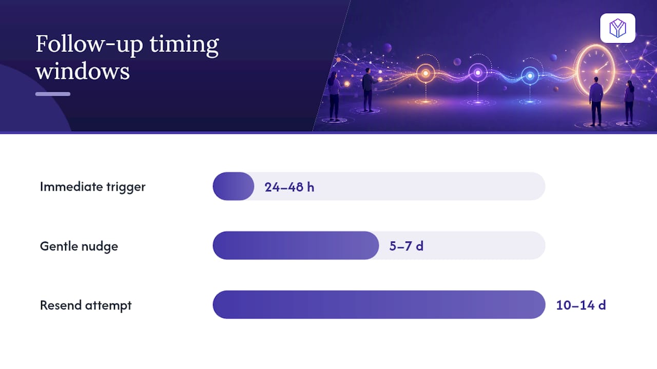 How to Read Engagement Data and Time Your Follow-Up — overview diagram