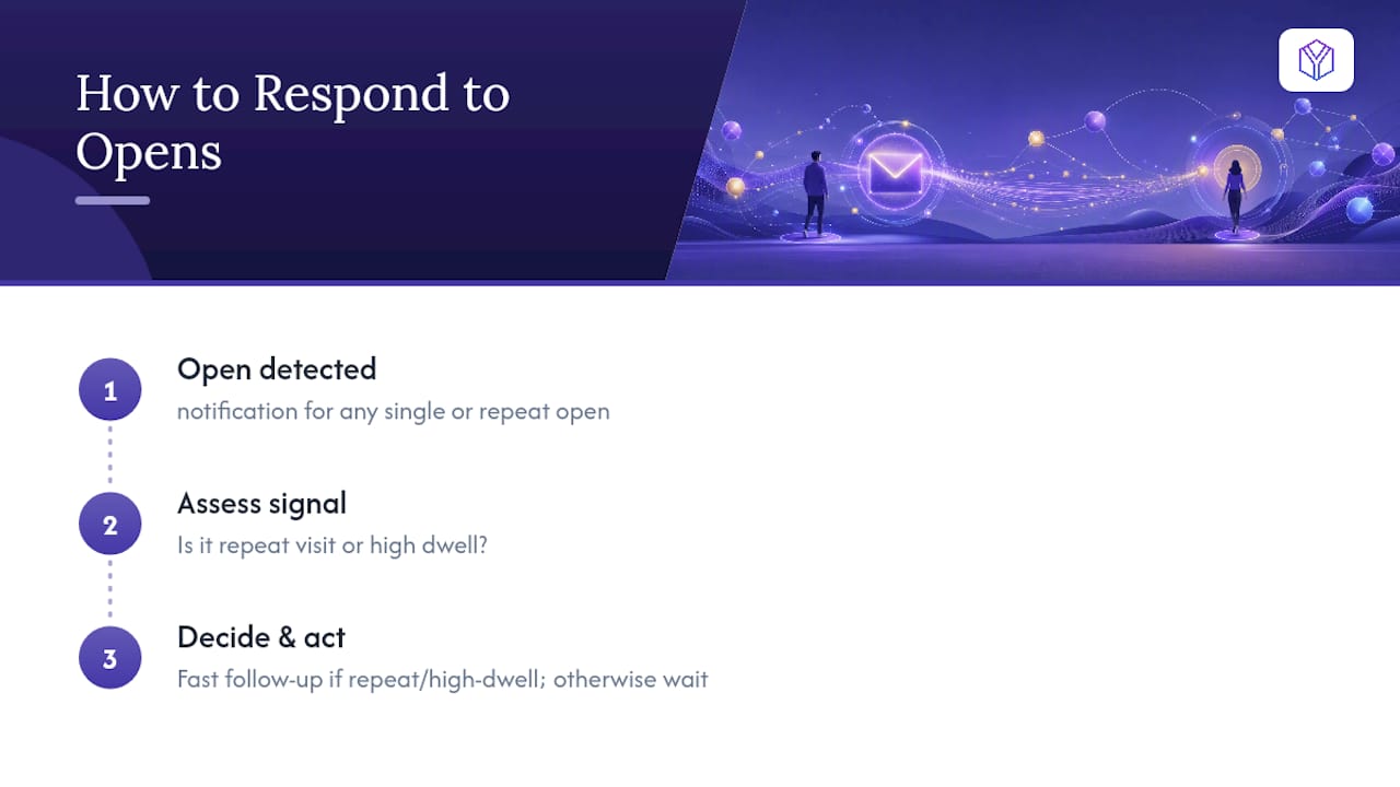 Follow-up decisions from deck engagement signals
