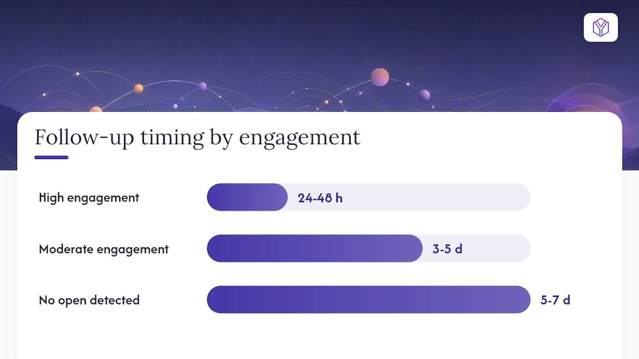 When should you follow up based on engagement signals? — overview diagram