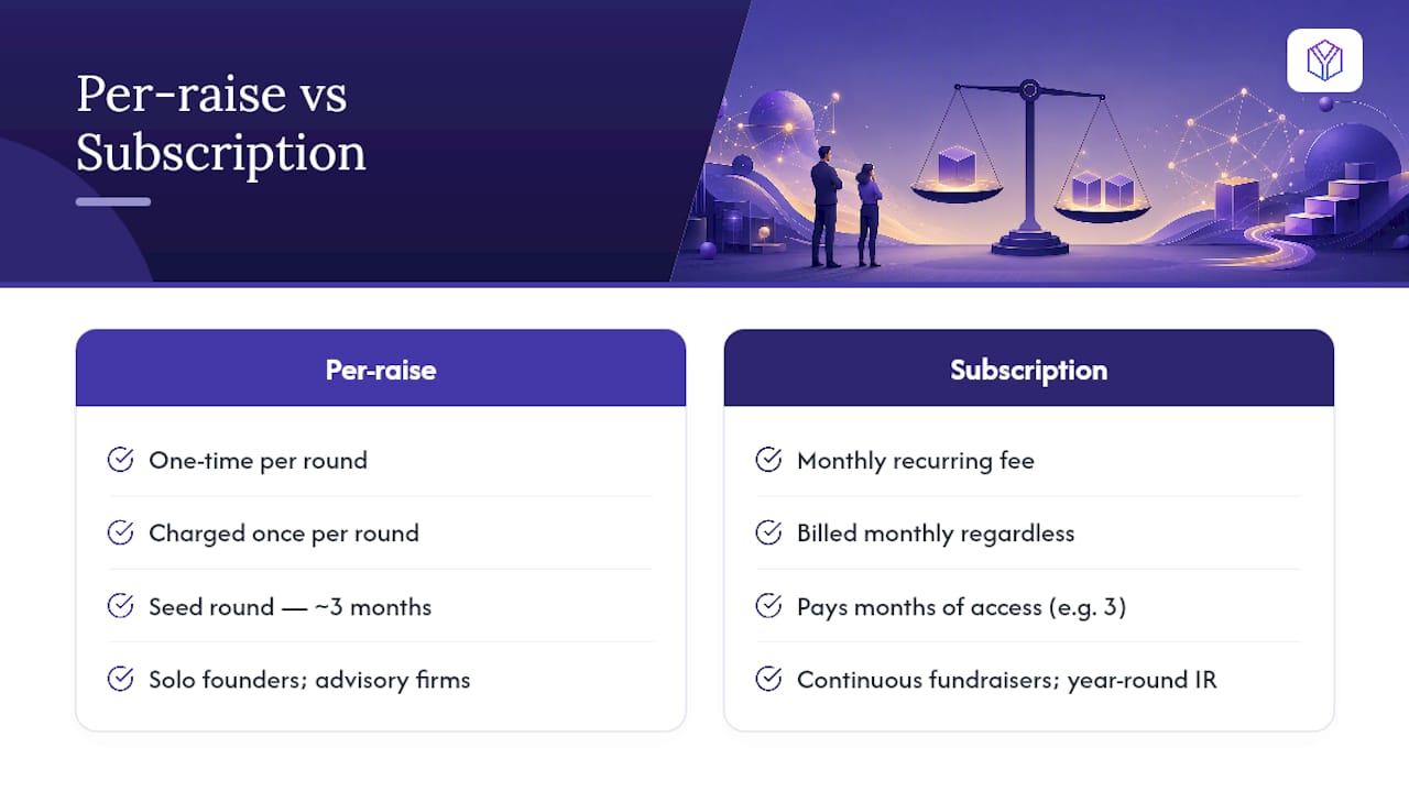 Per-raise and subscription pricing comparison
