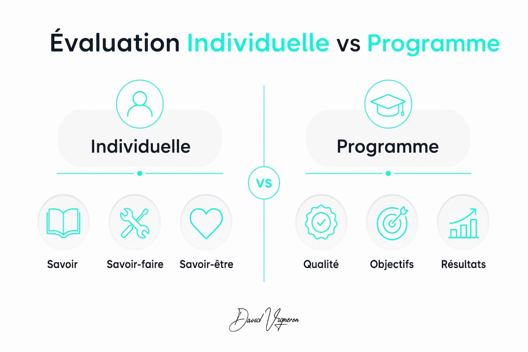 Infographie : différences clés entre l’évaluation individuelle et l’approche par programme
